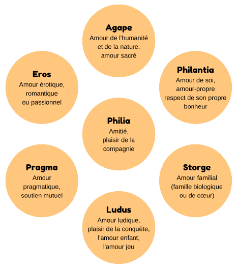 Schéma expliquant les différents amours