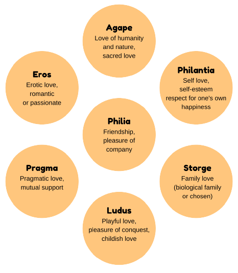 Diagram explaining the different types of love